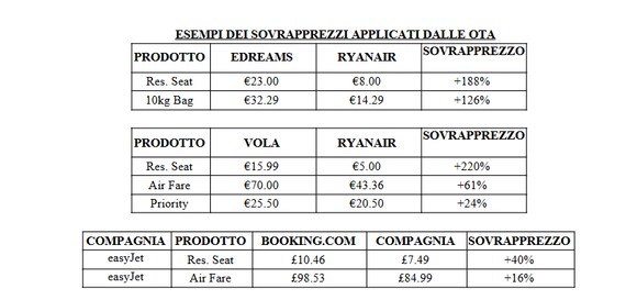 L'edizione di marzo del sondaggio di Ryanair mostra che le OTA eDreams, Vola e Booking.com continuano ad applicare sovrapprezzi a spese dei consumatori fino a 3 volte il prezzo Ryanair