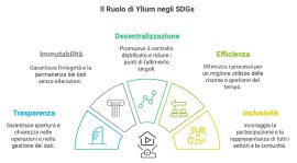 L’utilizzo di Ylium per promuovere gli obiettivi di sviluppo sostenibile SDGs: Blockchain al servizio del futuro