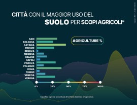 Giornata Mondiale del Suolo: l’analisi di 3Bee sull’uso del suolo nelle città italiane con oltre 200.000 abitanti