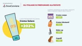 Italiani sempre più attenti alla suncare: +202% le ricerche di creme solari