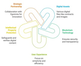 OYB, con Egomnia come partner strategico, lancia una soluzione Blockchain per la notarizzazione digitale e la protezione della proprietà intellettuale