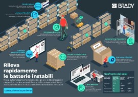 Rileva rapidamente le batterie agli ioni di litio instabili