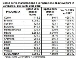 Manutenzione e riparazione auto, in Lombardia spesi 8.601,5 milioni nel 2023