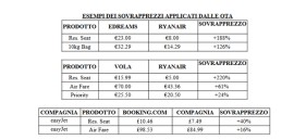 L'edizione di marzo del sondaggio di Ryanair mostra che le OTA eDreams, Vola e Booking.com continuano ad applicare sovrapprezzi a spese dei consumatori fino a 3 volte il prezzo Ryanair