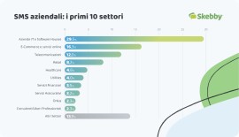 Sono le imprese IT, i siti di e-commerce e le aziende del settore TLC a utilizzare maggiormente gli SMS