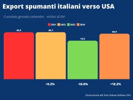 Nel mese di settembre balzo export verso USA degli Spumanti (+56%), che si riallineano al 2022. Fermi ancora in stallo