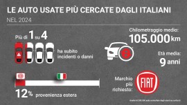 Automobili usate: l'analisi di CARFAX sulle tendenze del 2024