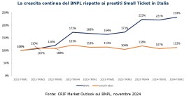 L'avanzata del Buy Now Pay Later in Italia: importi più che raddoppiati in due anni